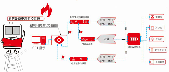 防火卷簾門 消防電源